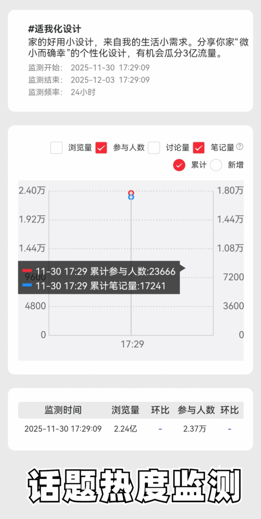 爆款笔记必备！3秒查出小红书话题热度